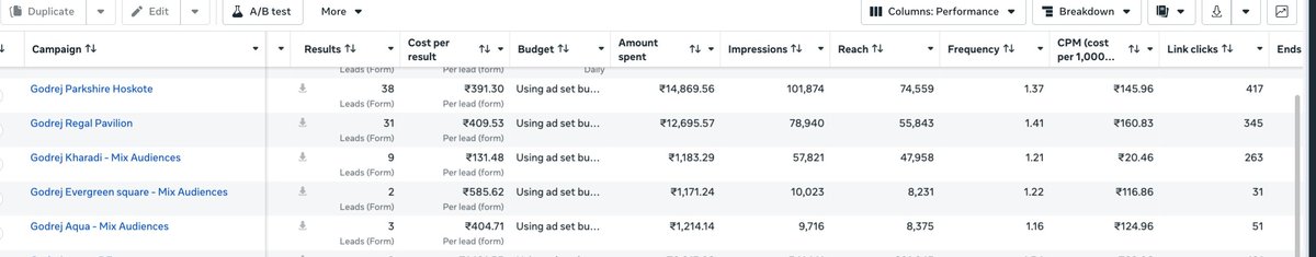 Meta Ads campaign performance